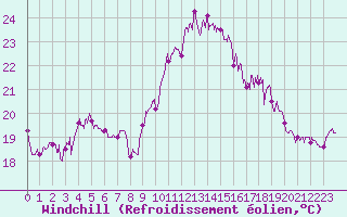 Courbe du refroidissement olien pour Ile du Levant (83)