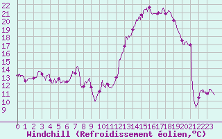 Courbe du refroidissement olien pour Deauville (14)