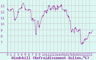 Courbe du refroidissement olien pour Quimper (29)