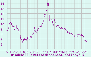 Courbe du refroidissement olien pour Leucate (11)