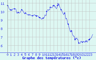 Courbe de tempratures pour Cambrai / Epinoy (62)