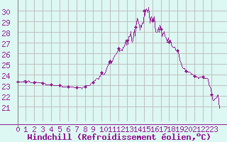 Courbe du refroidissement olien pour Toulouse-Blagnac (31)