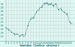 Courbe de l'humidex pour Chambry / Aix-Les-Bains (73)