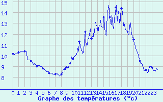Courbe de tempratures pour Saint-Martial-Viveyrol (24)