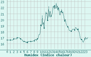 Courbe de l'humidex pour Pointe de Socoa (64)