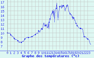 Courbe de tempratures pour Chlons-en-Champagne (51)