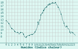 Courbe de l'humidex pour Colmar (68)