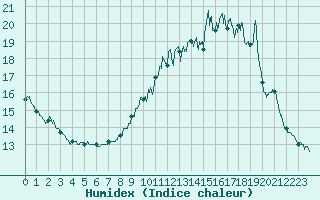 Courbe de l'humidex pour Houdelaincourt (55)