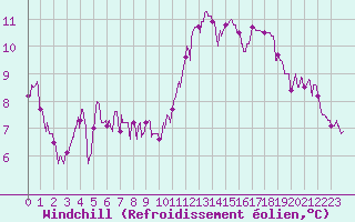 Courbe du refroidissement olien pour Abbeville (80)