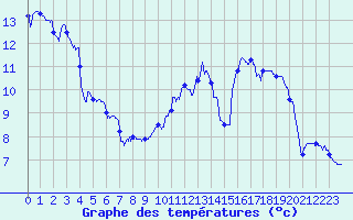 Courbe de tempratures pour Trappes (78)