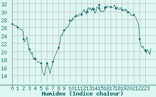 Courbe de l'humidex pour Troyes (10)