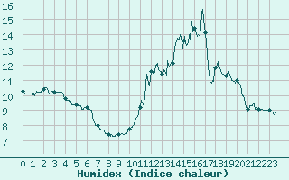 Courbe de l'humidex pour Vichres (28)