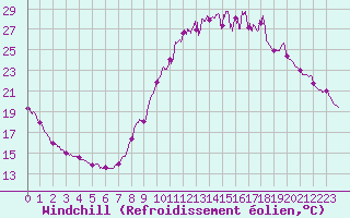 Courbe du refroidissement olien pour Brianon (05)