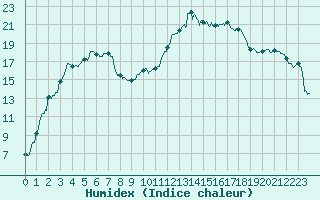 Courbe de l'humidex pour Cazaux (33)