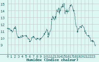 Courbe de l'humidex pour La Rochelle - Aerodrome (17)