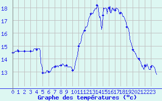 Courbe de tempratures pour Ile de Groix (56)