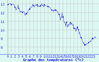 Courbe de tempratures pour Cap de la Hague (50)