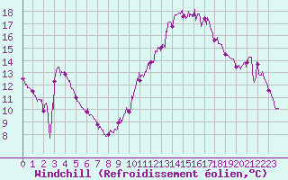 Courbe du refroidissement olien pour Istres (13)