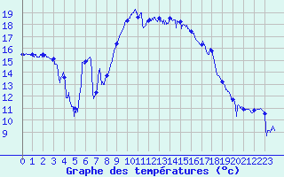 Courbe de tempratures pour Solenzara - Base arienne (2B)