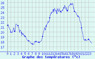 Courbe de tempratures pour Avord (18)