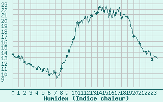 Courbe de l'humidex pour Nancy - Ochey (54)