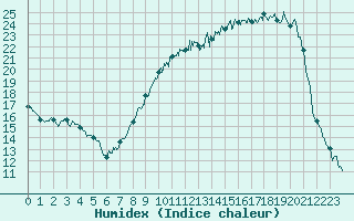 Courbe de l'humidex pour Reims-Prunay (51)