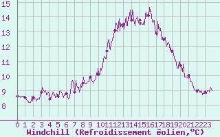 Courbe du refroidissement olien pour Cap de la Hve (76)