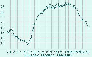 Courbe de l'humidex pour Saint-Etienne (42)