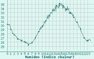 Courbe de l'humidex pour Avignon (84)