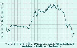 Courbe de l'humidex pour Abbeville (80)
