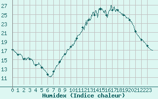 Courbe de l'humidex pour Grenoble/St-Etienne-St-Geoirs (38)
