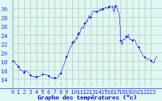 Courbe de tempratures pour Bourges (18)