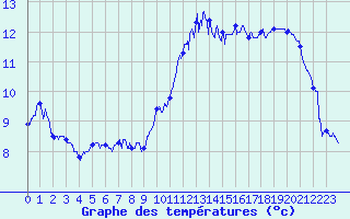 Courbe de tempratures pour Ile du Levant (83)