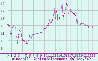 Courbe du refroidissement olien pour Saint-Girons (09)