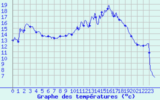 Courbe de tempratures pour Novillard (90)