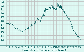 Courbe de l'humidex pour Laval (53)