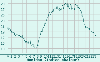 Courbe de l'humidex pour Chteauroux (36)