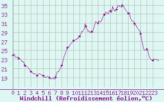 Courbe du refroidissement olien pour Carpentras (84)