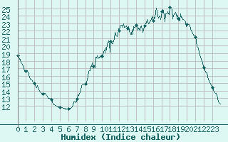 Courbe de l'humidex pour Toussus-le-Noble (78)