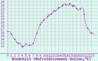 Courbe du refroidissement olien pour Ble / Mulhouse (68)