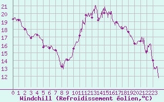 Courbe du refroidissement olien pour Bziers Cap d