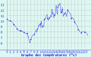 Courbe de tempratures pour Dijon / Longvic (21)