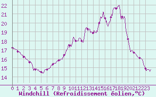 Courbe du refroidissement olien pour Vannes-Sn (56)