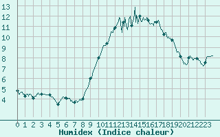 Courbe de l'humidex pour Rennes (35)