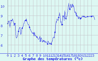 Courbe de tempratures pour Ile de Groix (56)