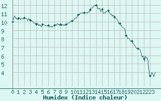 Courbe de l'humidex pour Pontoise - Cormeilles (95)