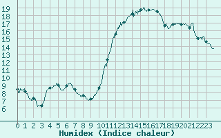 Courbe de l'humidex pour Pau (64)