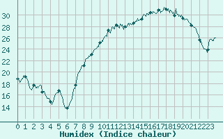 Courbe de l'humidex pour Orly (91)