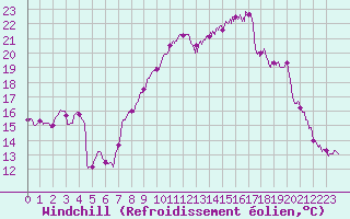 Courbe du refroidissement olien pour Landivisiau (29)