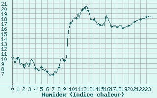 Courbe de l'humidex pour Vannes-Sn (56)